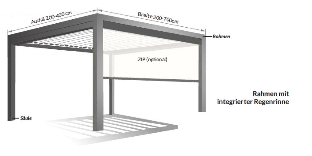 Schema einer rechteckigen Pergola mit beschrifteten Abmessungen, Säulen, Rahmen mit integrierter Dachrinne und optionalem ZIP-Screen auf einer Seite. Text in Deutsch.